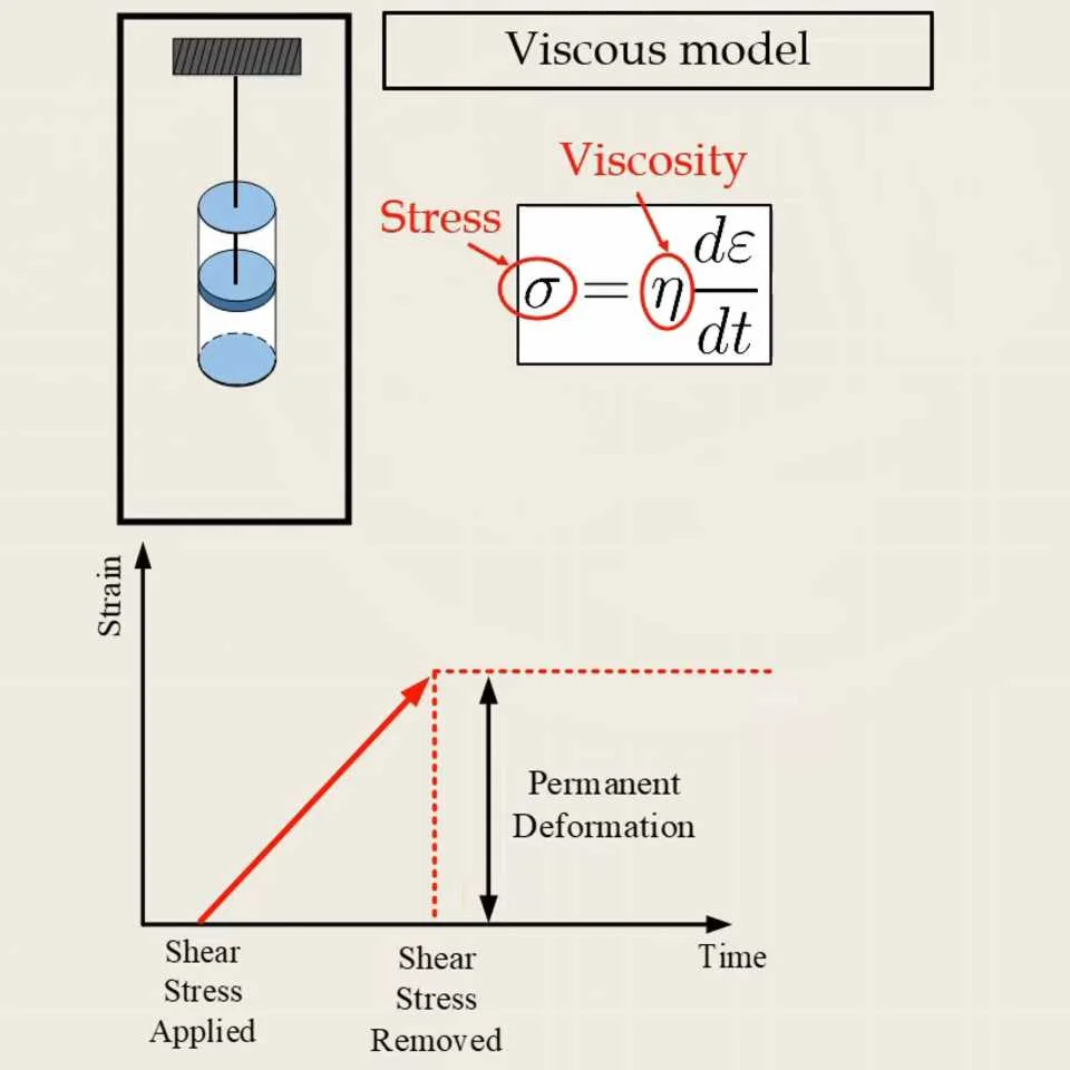 Asphalt Viscous Model
