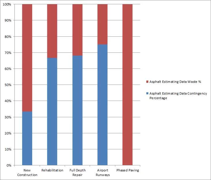 Contingency Allowance Percentages