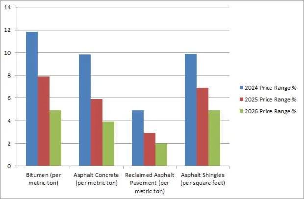 Pricing Ranges for Key Asphalt Products